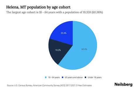 Helena, MT Population by Age - 2023 Helena, MT Age Demographics | Neilsberg