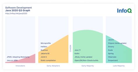 Image result for Java .Net Market Share Evolution