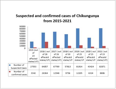 Present scenario of Chikungunya in India – The Health Quest