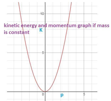 draw kinetic energy versus linear momentum graph for moving body where ...