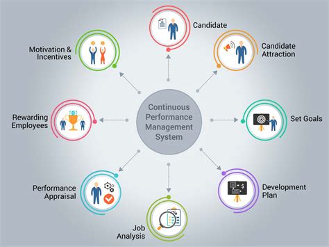 Image result for Agile Performance Management Process