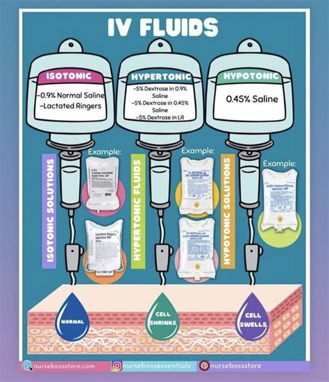 Image result for IV Fluids for Beginners