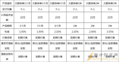 锦州银行2022年三年定期存款利率表一览(2)-定期存款利率 - 南方财富网