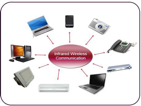 Types of Communication Devices 的图像结果