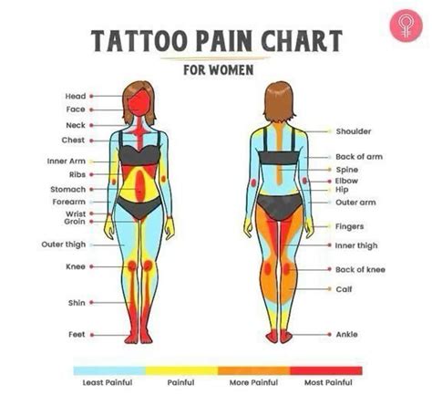 Tattoo pain chart pain level by location and why – Artofit