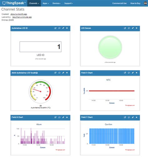 ThingSpeak Dashboard 的图像结果
