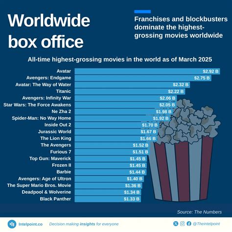 List Of Highest Grossing Films
