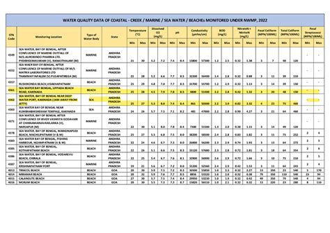 Water creek marine seawater beach 2022 - STN Code Monitoring Location ...