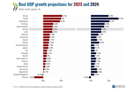 GDP Growth Forecasts by Country, in 2023 - Archyde