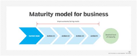 Business Continuity Maturity Model 的图像结果
