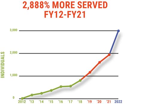 Vine Maple Place - Ending Homelessness in South King County