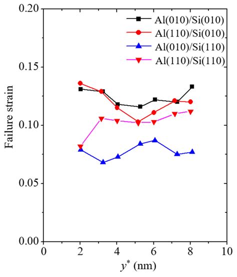 Effects of Geometric and Crystallographic Factors on the Reliability of ...