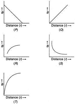 Which of the following graphs represent variation of magnetic field B ...