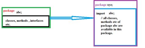 Image result for Package Name Java