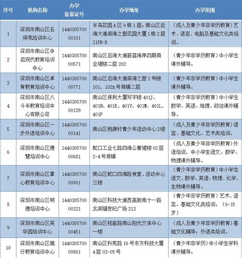 耒阳市教育局公布民办教育培训机构“白名单”_通知