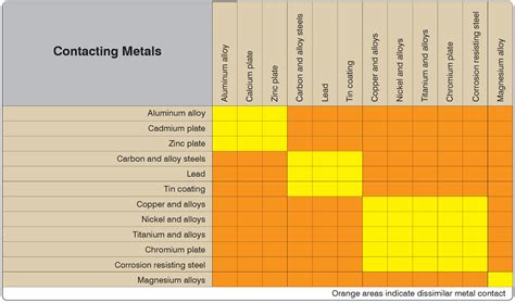 Zinc And Copper Galvanic Corrosion at Dorothy Boots blog