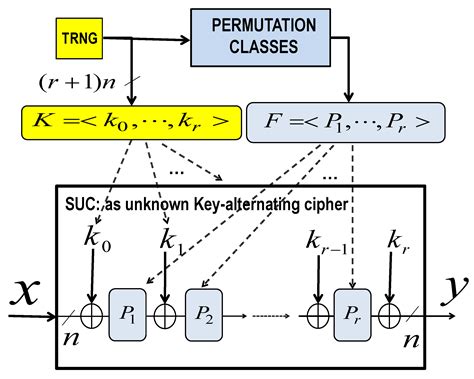 Low-Complexity Nonlinear Self-Inverse Permutation for Creating ...