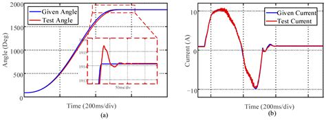 Precision Position Servo PMSM Fast-Response Control Based on Trajectory ...