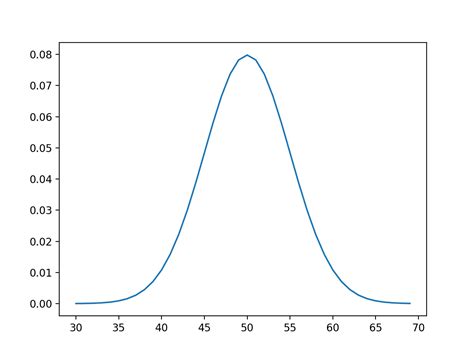 Image result for How to Find Probability Using a Graph