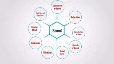 Mind map of sound chapter class 8 - Brainly.in