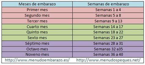 ¿Cuántos meses son 32 semanas? | BabyCenter
