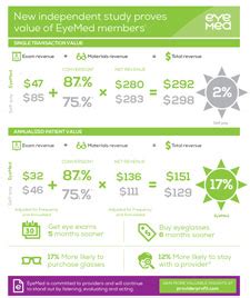 Image result for EyeMed Vision Plan Coverage