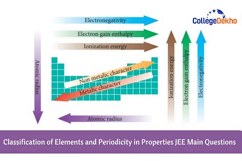 Classification of Elements and Periodicity in Properties JEE Main ...