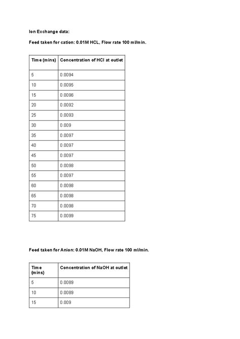 Ion exchange - mass transfer - Time (mins) Concentration of HCl at ...