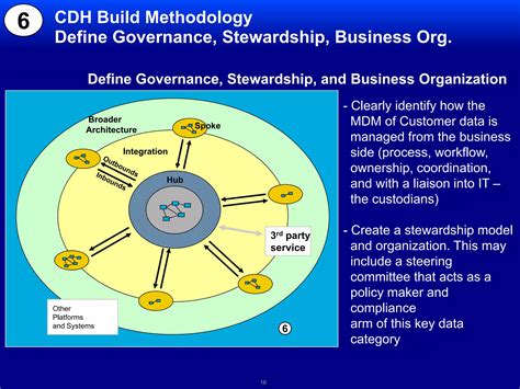 Master Data Management Methodology 的图像结果