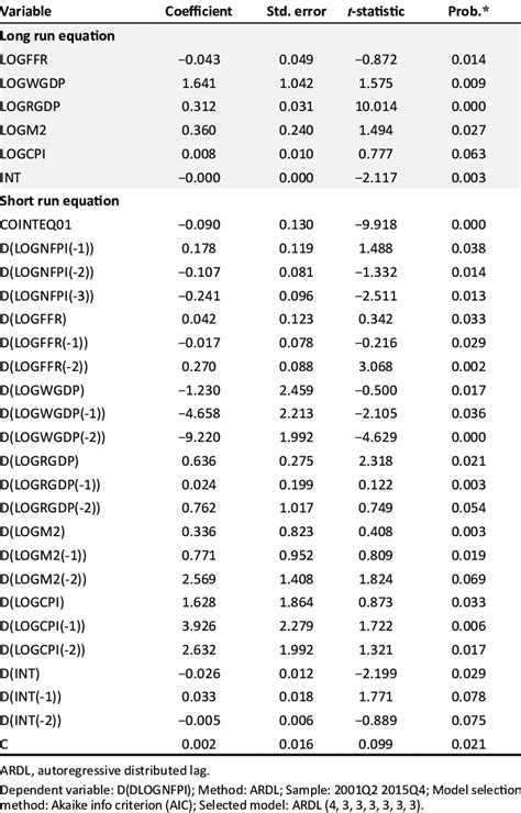 Image result for Autoregressive Distributed Lag Model