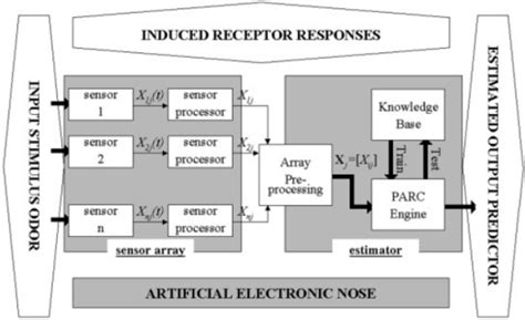 Data Processing System 的图像结果