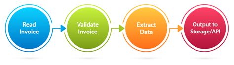 Invoice Processing Automation 的图像结果