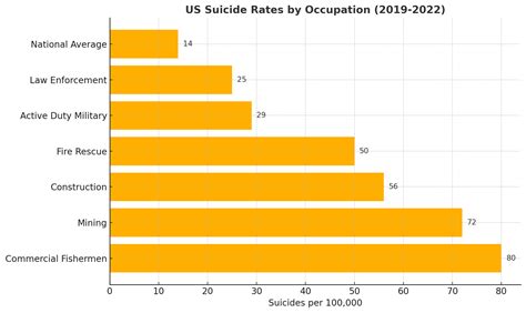 Comparing Suicide Rates in High-Risk Civilian Occupations to Those of ...