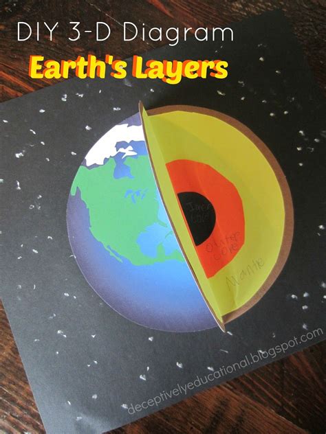 Earth's Layers: DIY 3-D Diagram | Earth's layers, Earth layers project ...