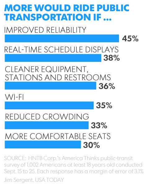 Image result for Using Survey Transit