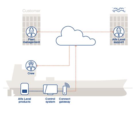 PureBallast Connect - drive operations forward by leveraging BWMS data ...