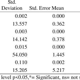 Image result for One Sample T-Test T Table Statistics