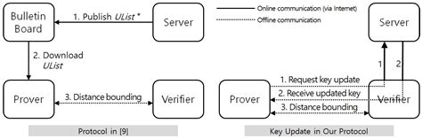 Dynamic Membership Management in Anonymous and Deniable Distance Bounding