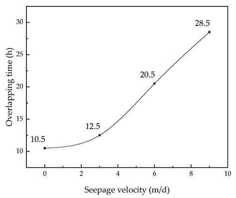 Experimental Study of the Space–Time Effect of a Double-Pipe Frozen ...