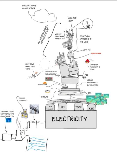 AWS Memes · ProgrammerHumor.io