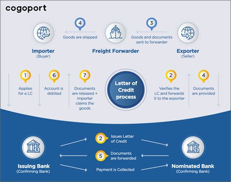 Letter of Credit: Concept and Steps Involved