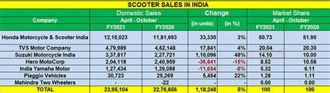 Suzuki nets big gains in scooter market share in April-October 2021 ...