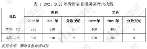 最新！2021-2022年青海高考一分一段及省控线分析：高分考生人数较上年减少了67%！ - 知乎