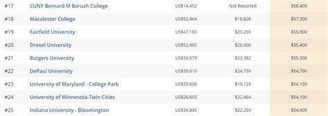 留学“薪”情：美国大学毕业工资排行榜