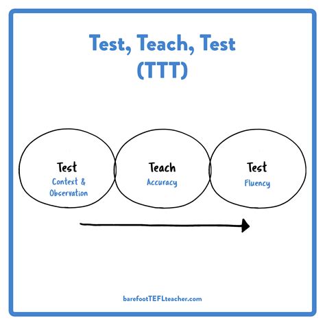 Test Teach Test - Phương pháp chinh phục tiếng Anh hiệu quả