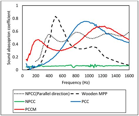 An Experimental Study on the Performance of Corrugated Cardboard as a ...