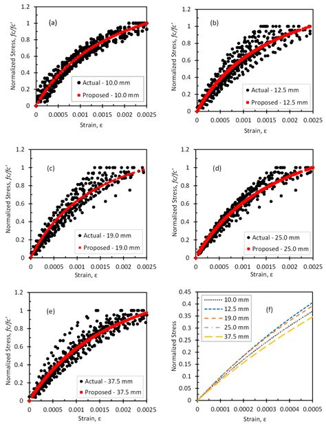 Fresh and Hardened Properties of Brick Aggregate Concrete with Maximum ...