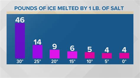 Road salt less effective when temps drop well below freezing ...