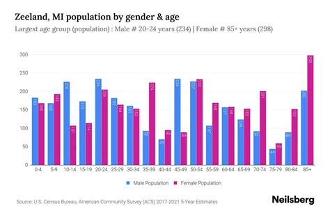 Zeeland, MI Population - 2023 Stats & Trends | Neilsberg