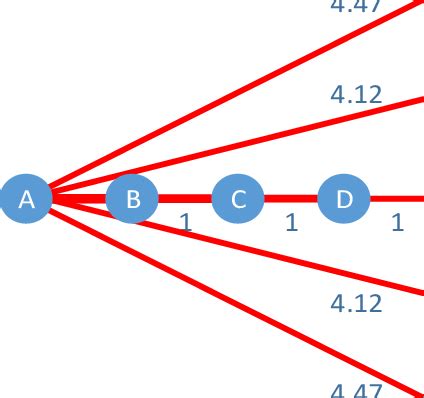 Image result for Dijkstra Algorithm Shortest Path Tree